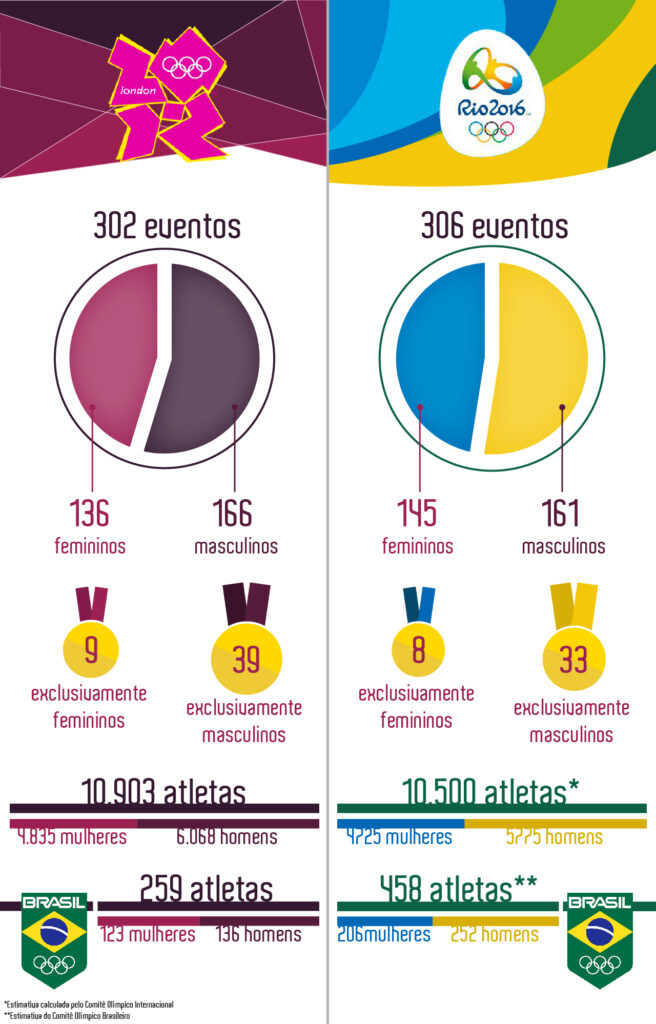 infográfico comparando dados das olimpíadas do rio 2016 e Londres 2012